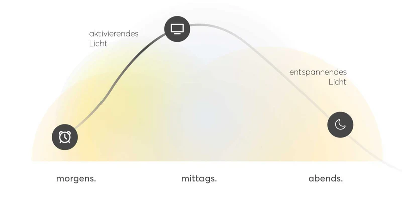 Grafik_HCL_Sonnenzyklus