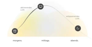 Der Rhythmus des Sonnenlichts beeinflusst nicht nur die Natur, sondern auch unser Leben – und Sie können davon profitieren. Da wir häufig mehr als 90% unserer Zeit in Innenräumen verbringen, bietet die HEAVN One eine innovative Lösung. Diese einzigartige Schreibtisch- und Tageslichtleuchte reproduziert die natürliche Zusammensetzung des Sonnenlichts und passt ihre Lichtstimmung im Laufe des Tages an. So unterstützt sie nicht nur Ihren Biorhythmus, sondern fördert Ihr Wohlbefinden auf natürliche Weise